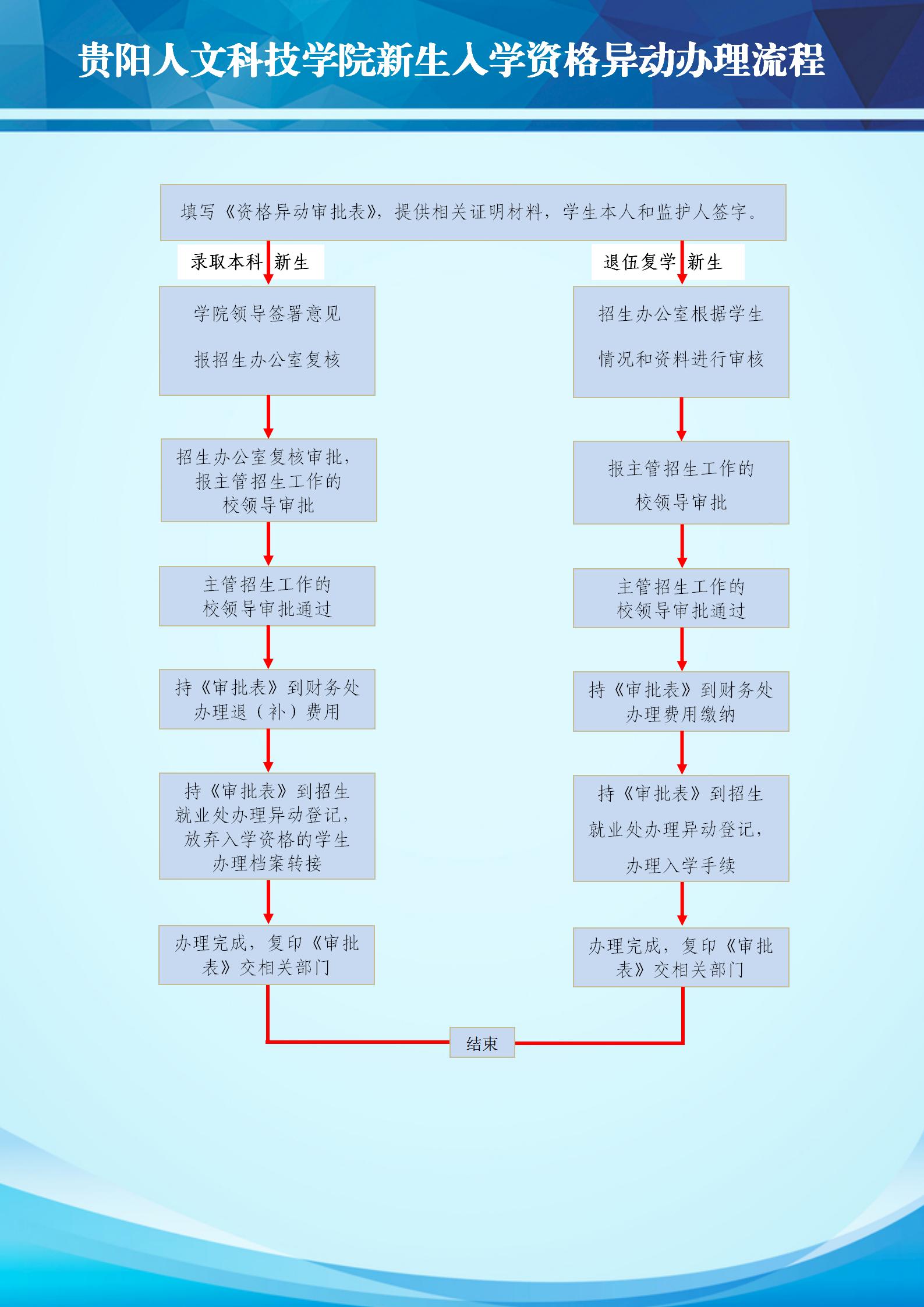 MILE米乐官方网站新生入学资格异动办理流程.jpg